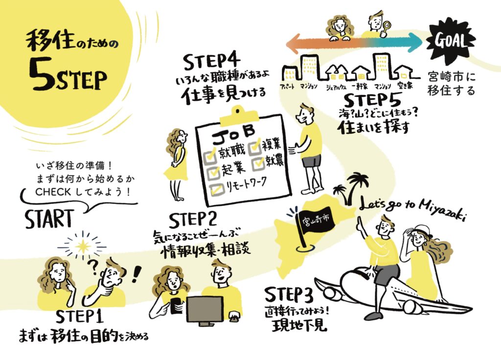 宮崎市移住センター 移住ガイド(移住のための5STEP)