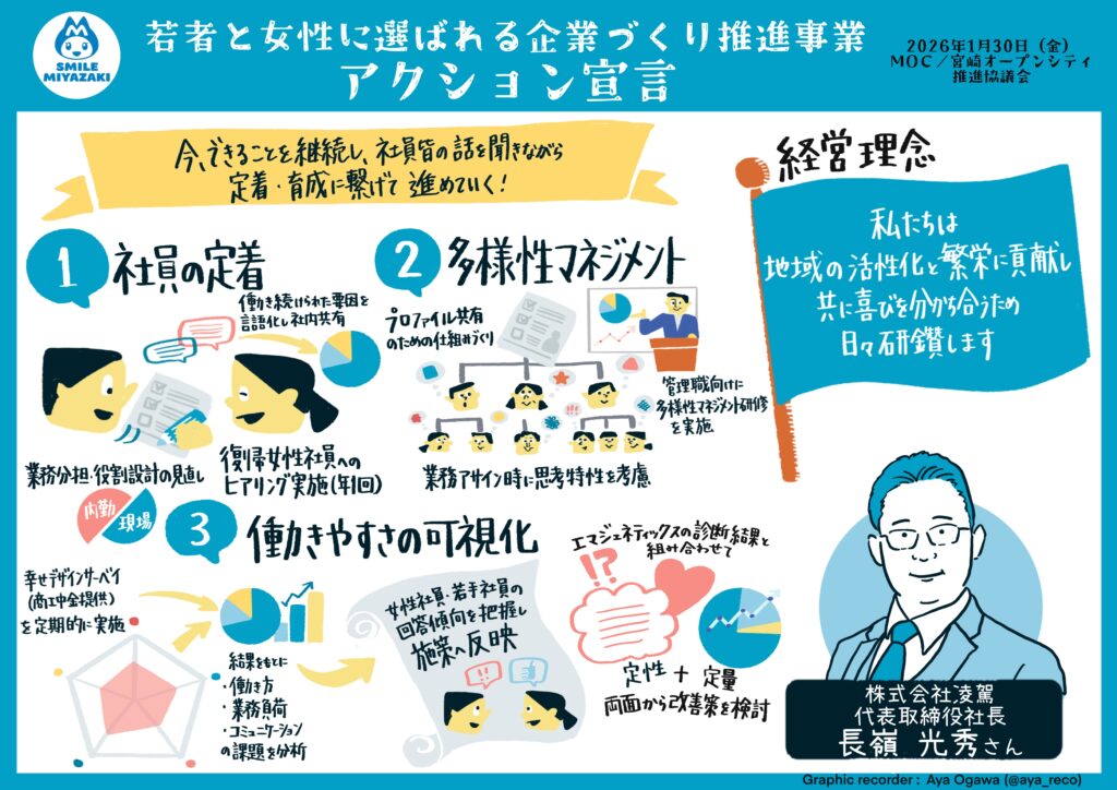 若者と女性に選ばれる企業づくり アクション宣言