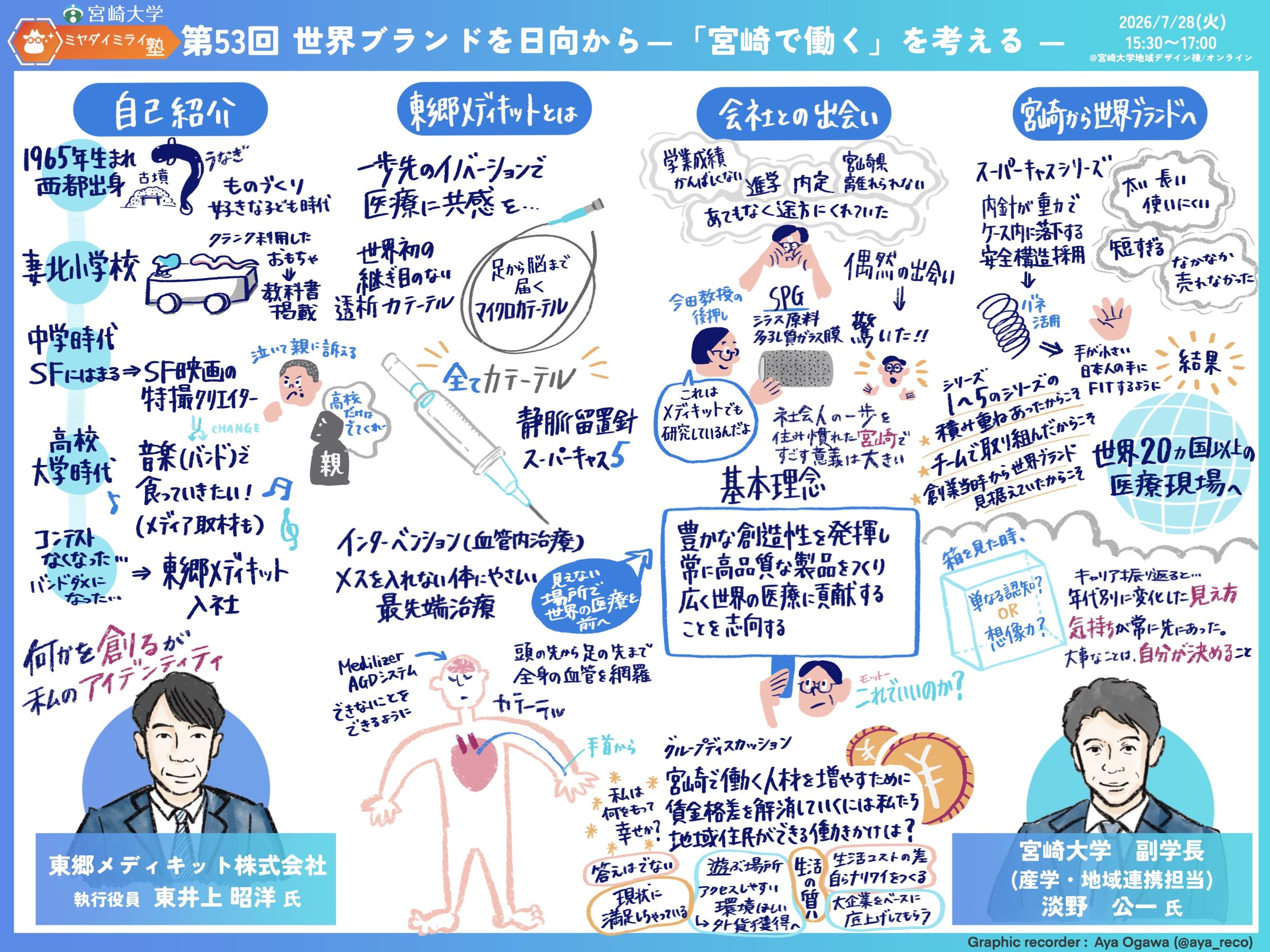 第53回ミヤダイミライ塾・東郷メディキット東井上昭洋氏の講演のグラフィックレコーディング