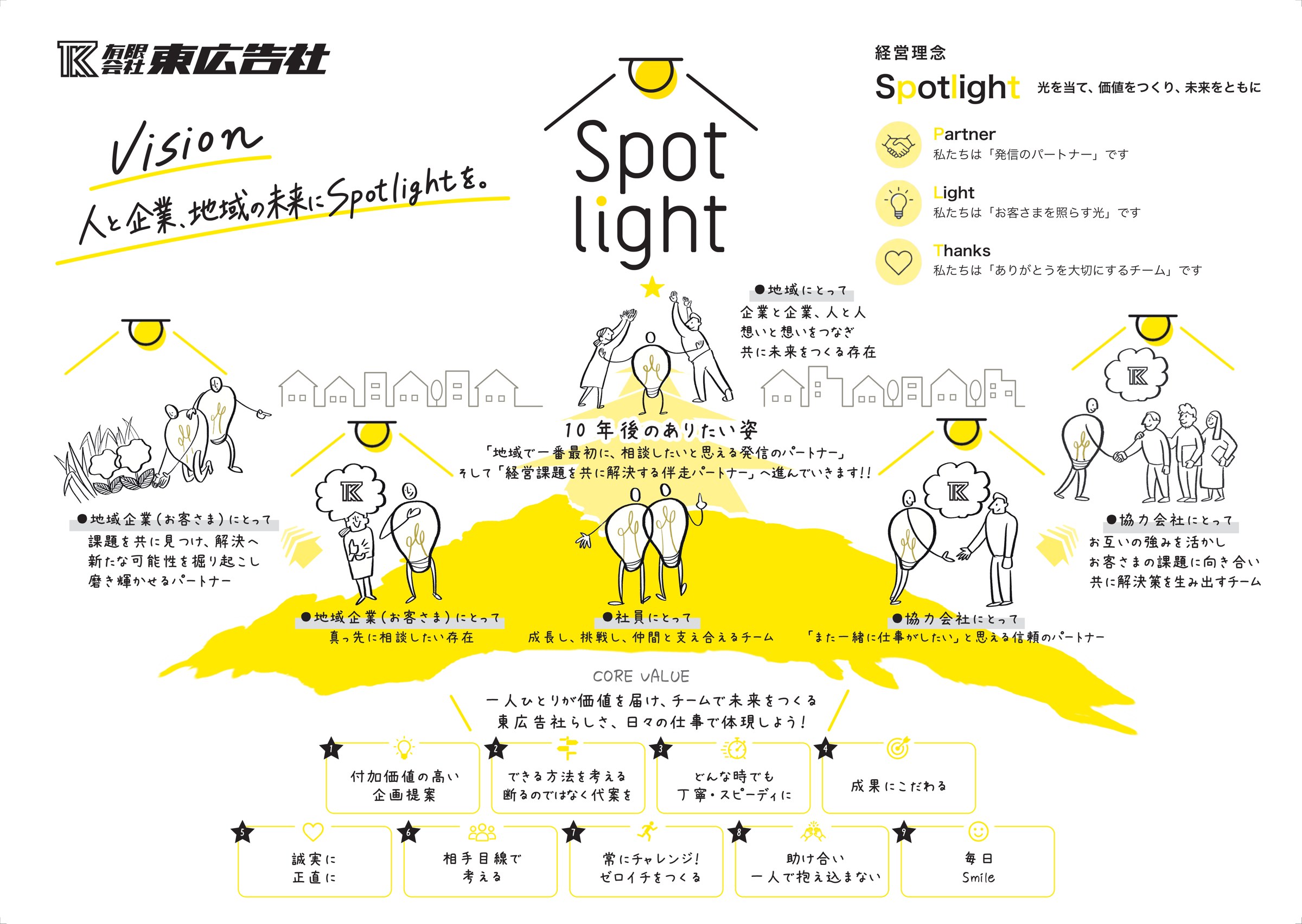 有限会社東広告社の経営理念と10年後のありたい姿を一枚にまとめたビジョンマップ全景